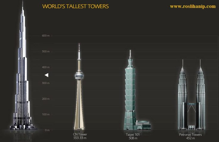 Diagram comparing Burj Khalifa height against other tall structures